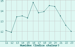 Courbe de l'humidex pour Ploeren (56)