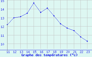 Courbe de tempratures pour Pau (64)