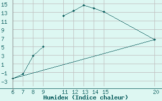 Courbe de l'humidex pour Livno