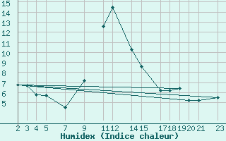 Courbe de l'humidex pour Puerto de Leitariegos