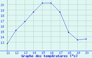 Courbe de tempratures pour Saint-Saturnin-Ls-Avignon (84)