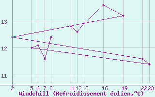 Courbe du refroidissement olien pour Guidel (56)