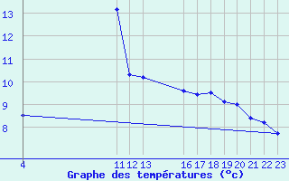 Courbe de tempratures pour Turi