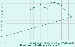 Courbe de l'humidex pour Anvers (Be)