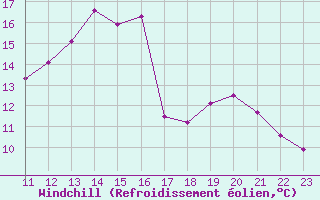 Courbe du refroidissement olien pour Clairoix (60)