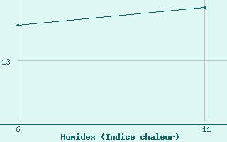 Courbe de l'humidex pour le bateau LAJF7