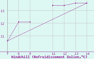 Courbe du refroidissement olien pour Skiathos Island