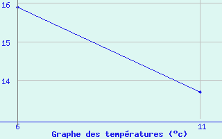 Courbe de tempratures pour Reutte / Tirol