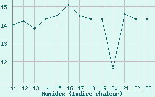 Courbe de l'humidex pour Cap de la Hague (50)