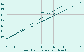 Courbe de l'humidex pour le bateau 9HA2583