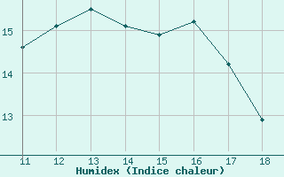 Courbe de l'humidex pour Siracusa