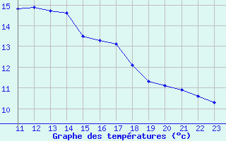 Courbe de tempratures pour Malexander