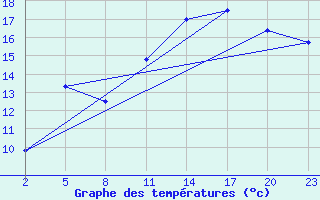 Courbe de tempratures pour Gand (Be)