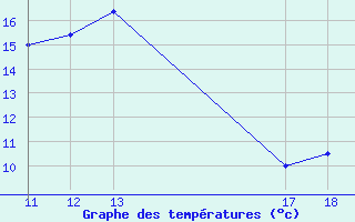 Courbe de tempratures pour Ruhnu