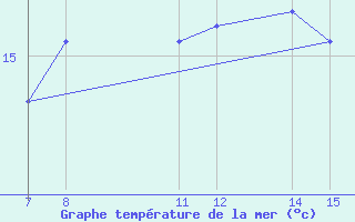 Courbe de temprature de la mer  pour le bateau MERFR18