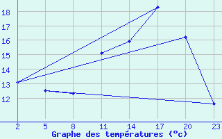 Courbe de tempratures pour Mont-Rigi (Be)