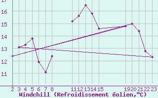 Courbe du refroidissement olien pour Saint-Haon (43)