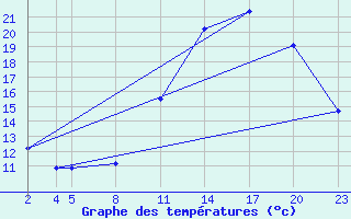 Courbe de tempratures pour Gand (Be)