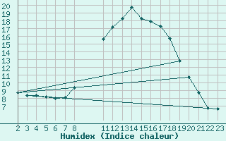 Courbe de l'humidex pour Verngues - Hameau de Cazan (13)