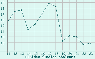 Courbe de l'humidex pour Boulaide (Lux)