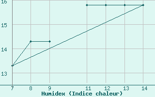 Courbe de l'humidex pour Skiathos Island