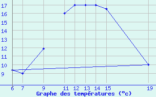 Courbe de tempratures pour El Borma