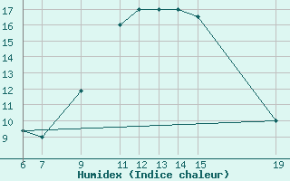 Courbe de l'humidex pour El Borma