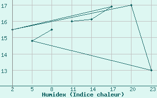 Courbe de l'humidex pour Gand (Be)