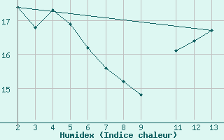 Courbe de l'humidex pour le bateau PDAN