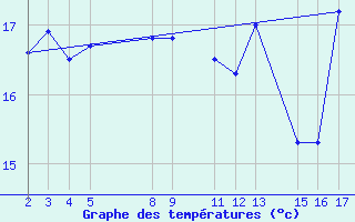 Courbe de tempratures pour Curitibanos