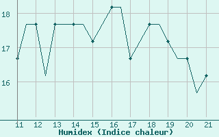 Courbe de l'humidex pour Donegal