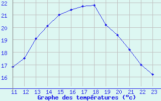 Courbe de tempratures pour Rochegude (26)