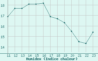 Courbe de l'humidex pour Orschwiller (67)