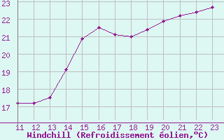 Courbe du refroidissement olien pour le bateau BATFR23