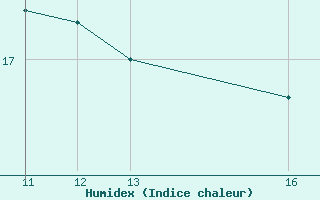 Courbe de l'humidex pour le bateau BATEU03