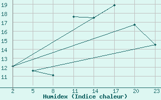 Courbe de l'humidex pour Gand (Be)