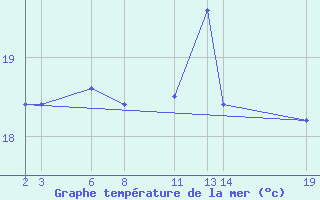 Courbe de temprature de la mer  pour le bateau 9HJD9