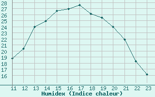 Courbe de l'humidex pour Herbault (41)