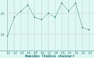 Courbe de l'humidex pour le bateau AMOUK42