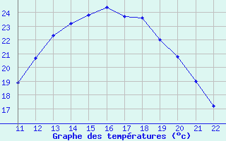 Courbe de tempratures pour Clairoix (60)