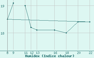 Courbe de l'humidex pour le bateau 9HJD9