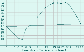 Courbe de l'humidex pour Recoules de Fumas (48)