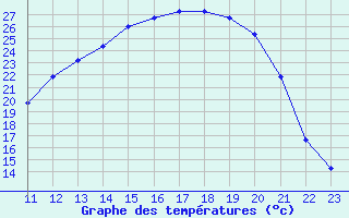 Courbe de tempratures pour Lussat (23)