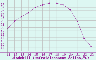 Courbe du refroidissement olien pour Lussat (23)