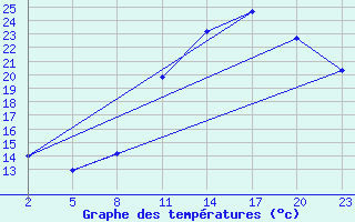 Courbe de tempratures pour Gand (Be)