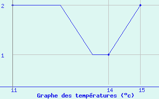 Courbe de tempratures pour Bildudalur