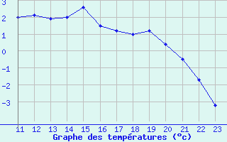 Courbe de tempratures pour Madridejos