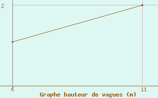 Courbe de la hauteur des vagues pour le bateau LAJF7