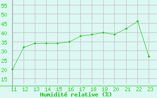 Courbe de l'humidit relative pour Aizenay (85)