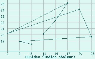 Courbe de l'humidex pour Gand (Be)